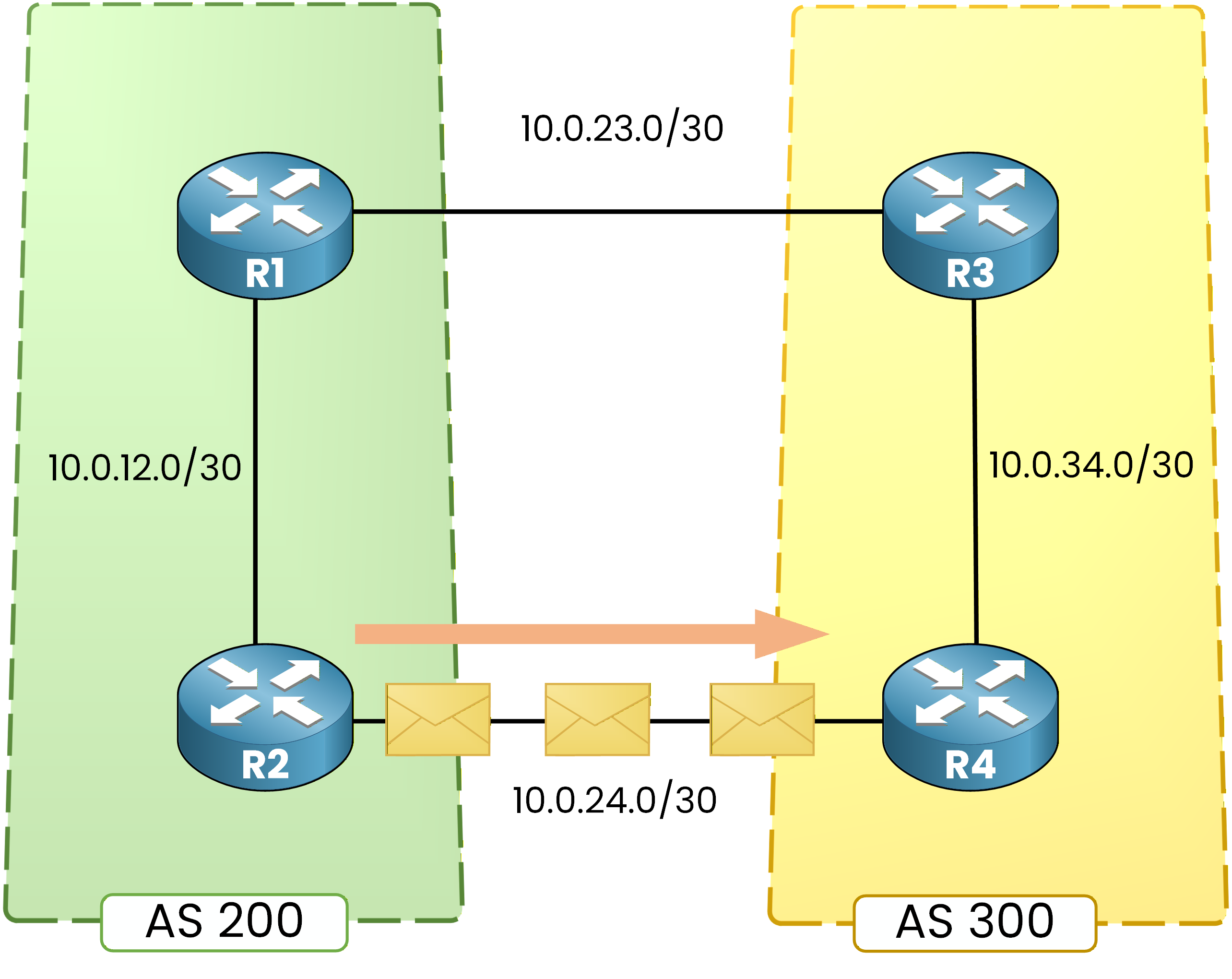 default situation with local pref not modified bgp