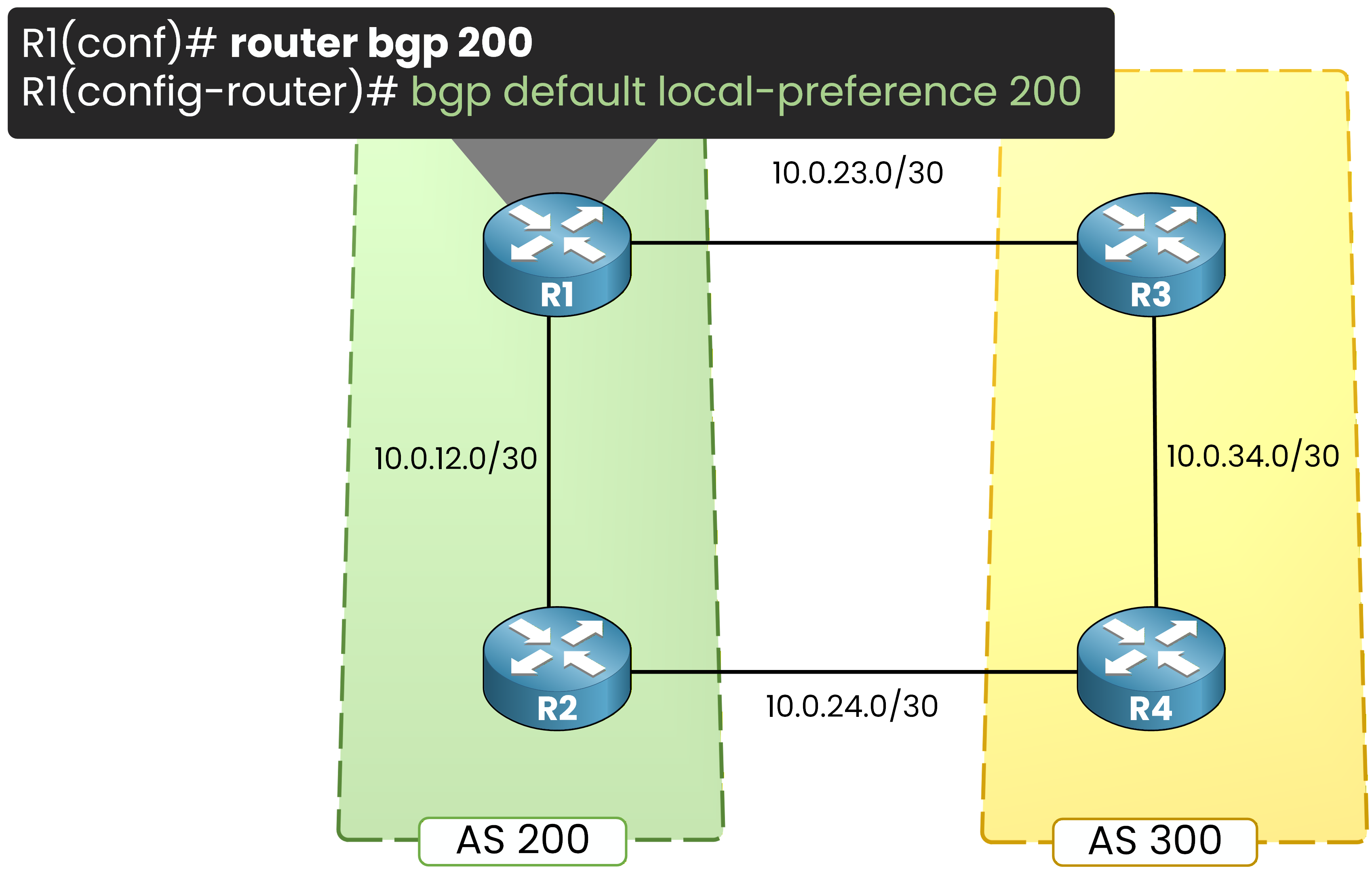BGP local preference 200 preferred path example