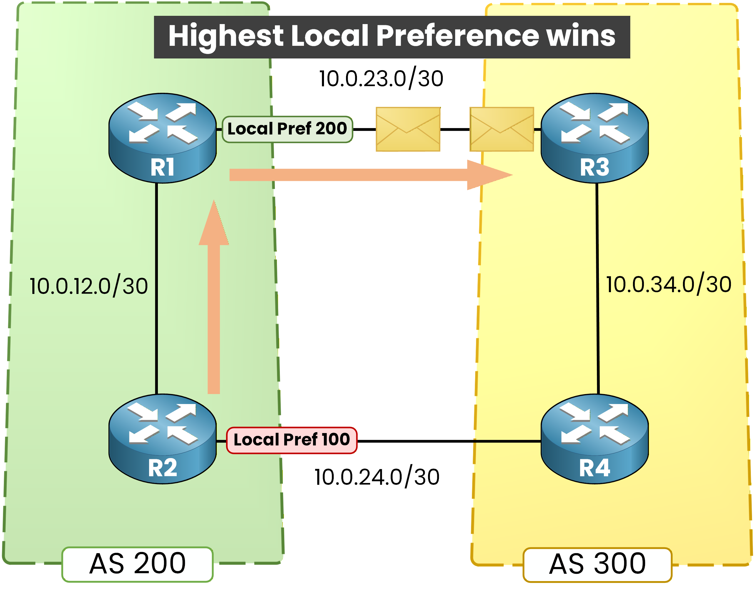 BGP highest local preference wins path selection