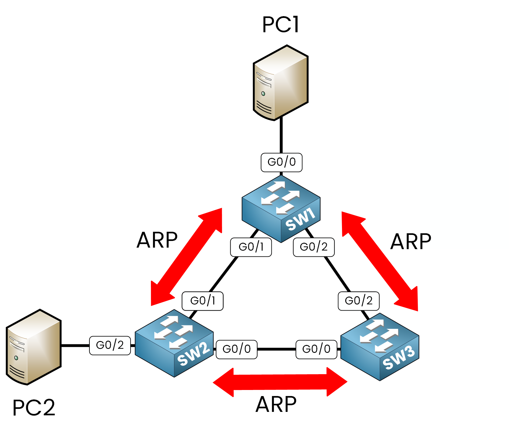 broadcast frame form a loop\n