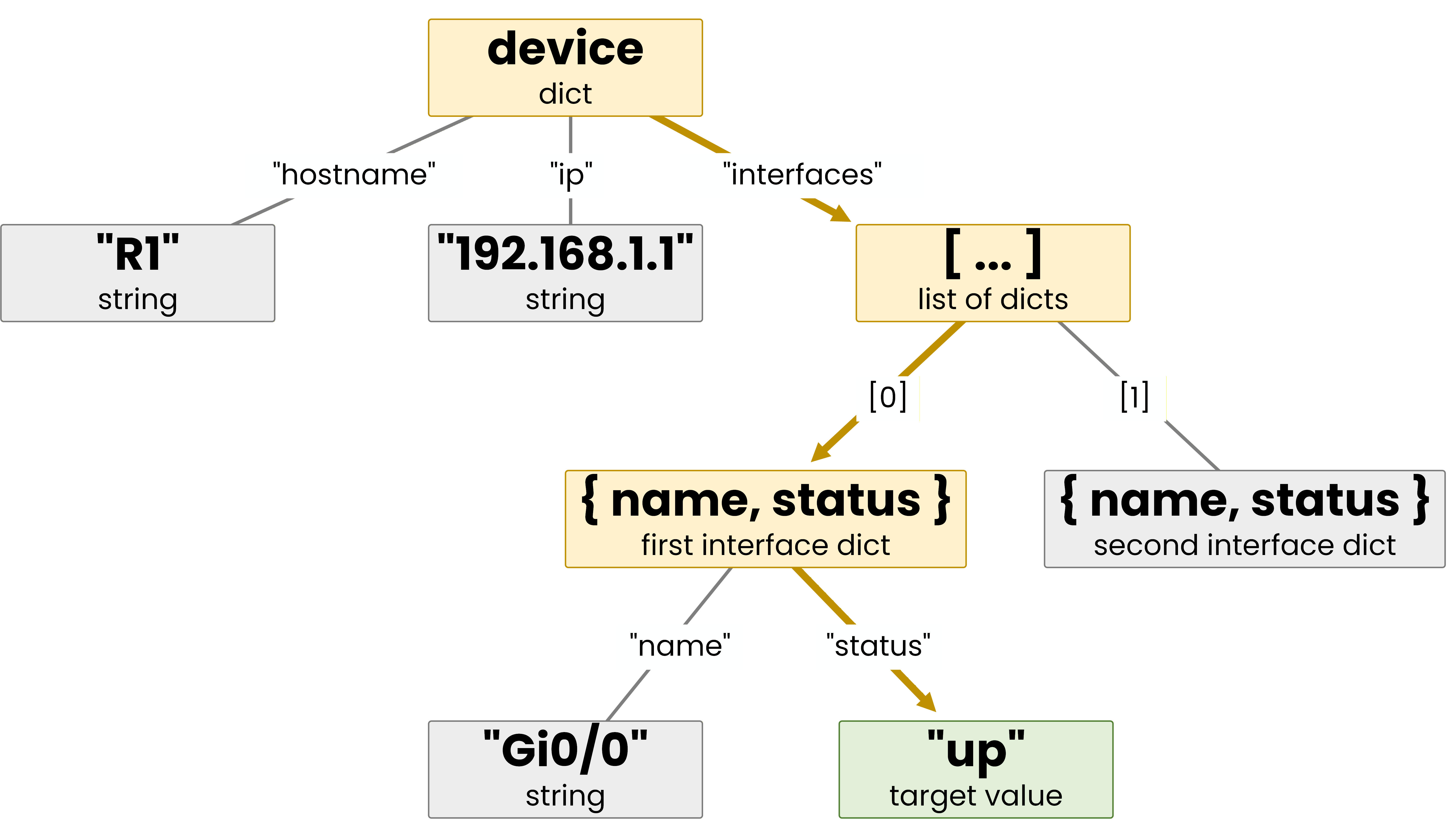 isual tree diagram explaining how to access specific data within nested Python dictionaries and lists for network automation.