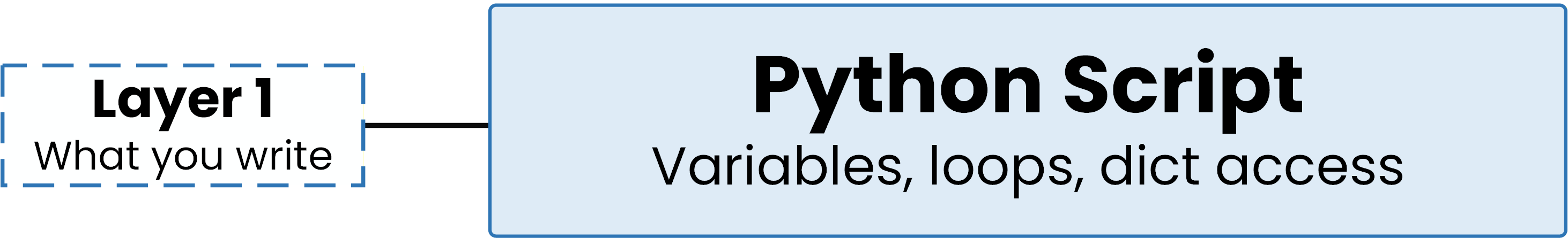 Python script layer for network automation showing variables, loops and dictionary access.