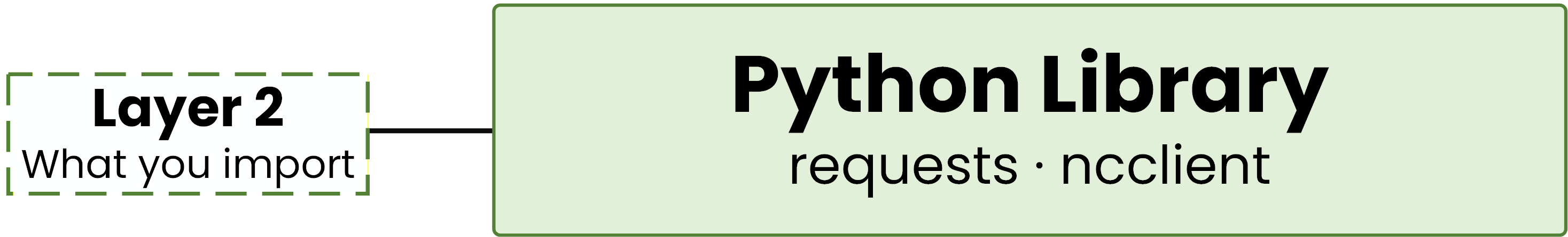 Python libraries layer including requests for RESTCONF and ncclient for NETCONF.