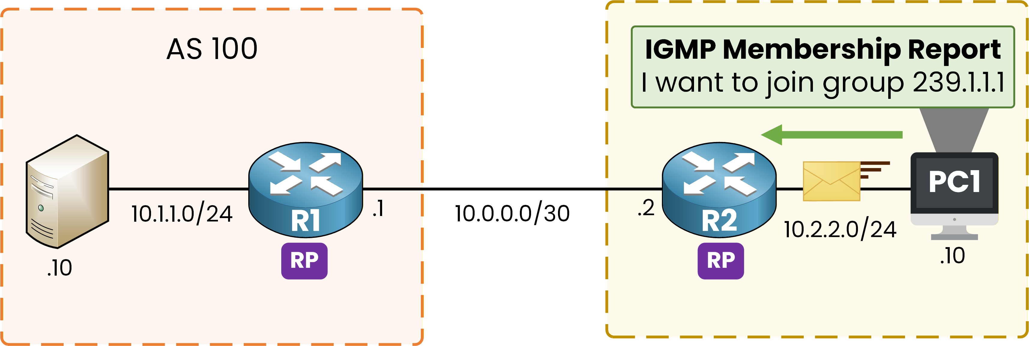 PC1 sends an IGMP Membership Report to R2 to join multicast group 239.1.1.1 in AS 200