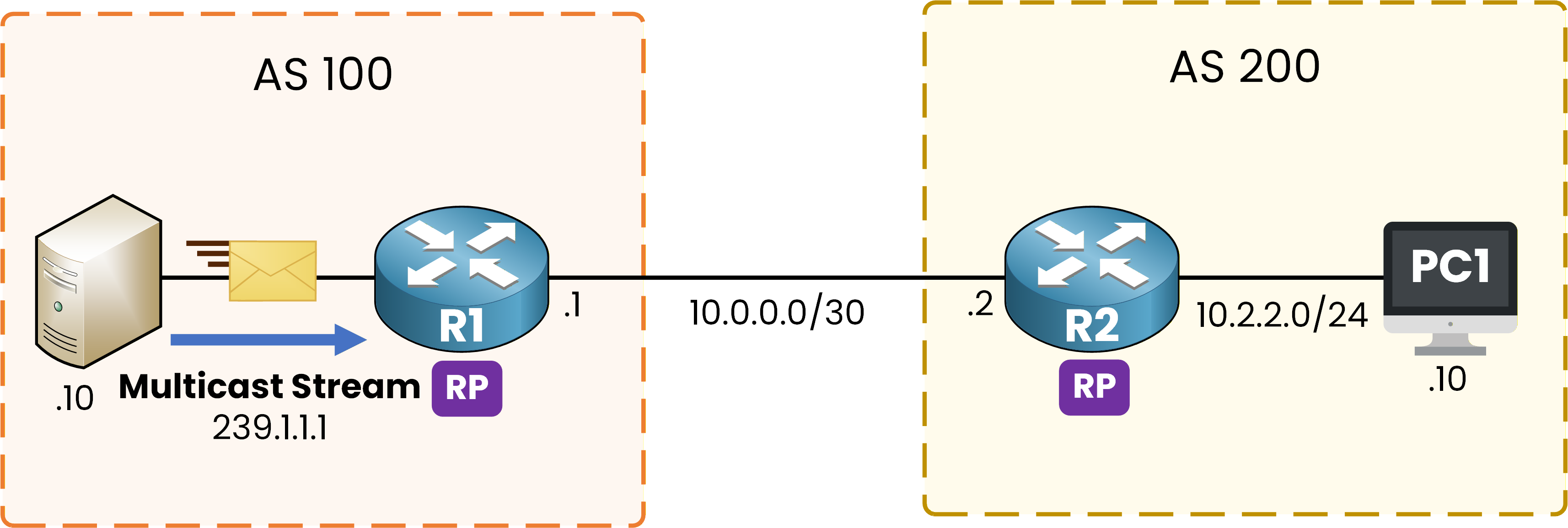 Multicast source 10.1.1.10 sends stream for group 239.1.1.1 to R1 the local RP in AS 100