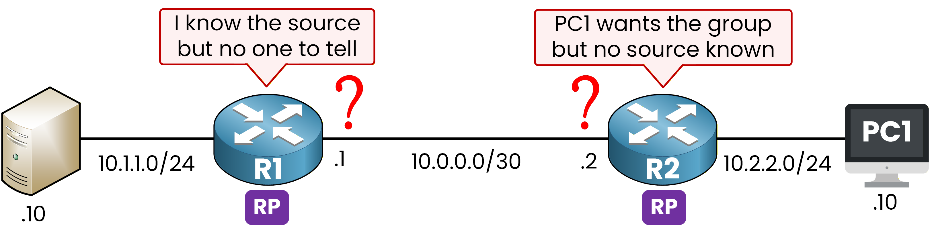 R1 knows the source and R2 has a receiver but PIM signaling does not cross the AS boundary
