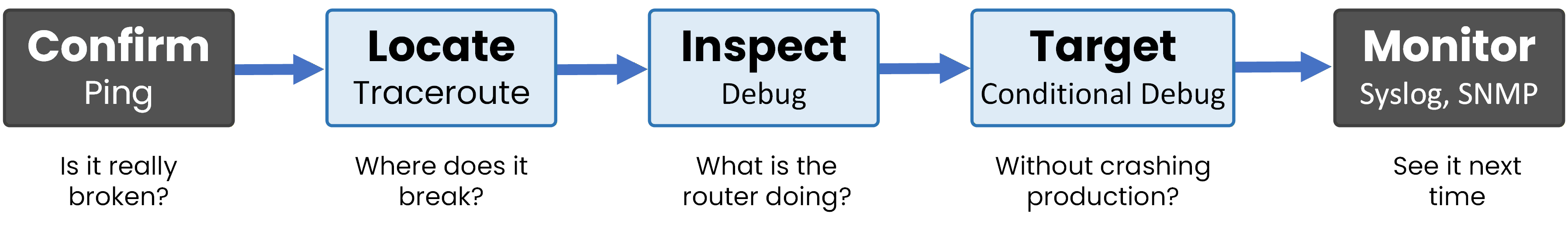 Five-step troubleshooting methodology: ping confirms, traceroute locates, debug inspects, conditional debug targets, syslog and SNMP monitor