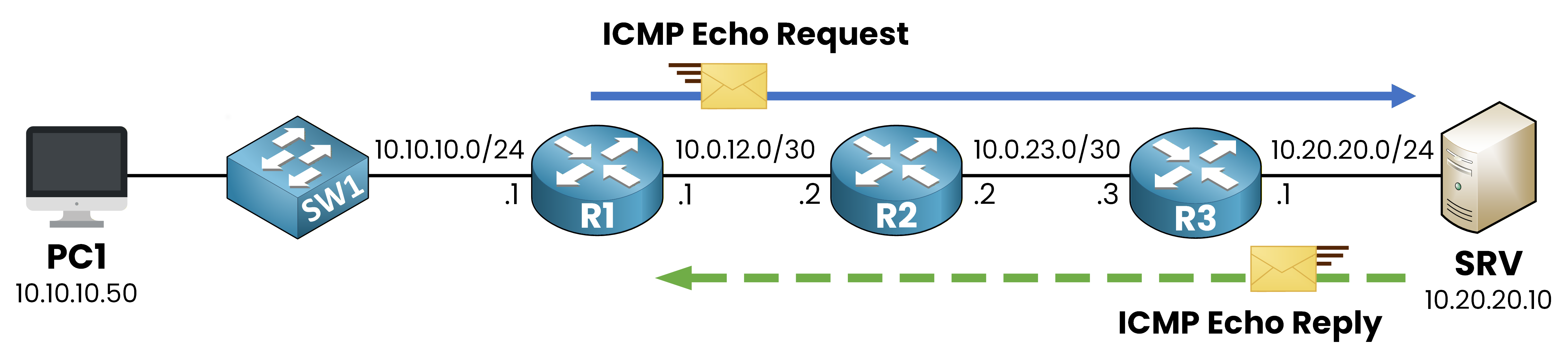 ICMP echo request from R1 traverses R2 and R3 to reach SRV, then SRV replies back through the same path