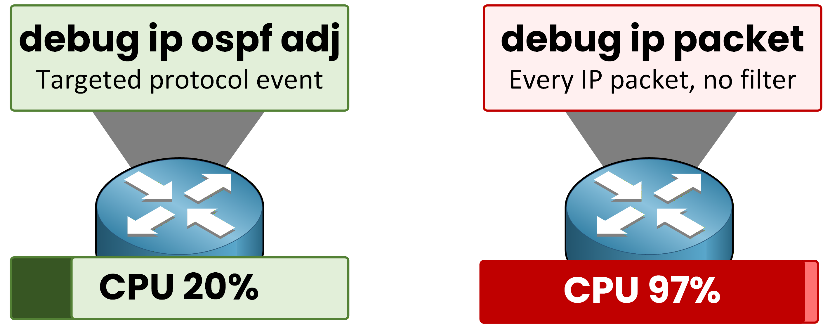 CPU comparison between targeted protocol debug at low CPU and unconditional debug ip packet at near maximum CPU