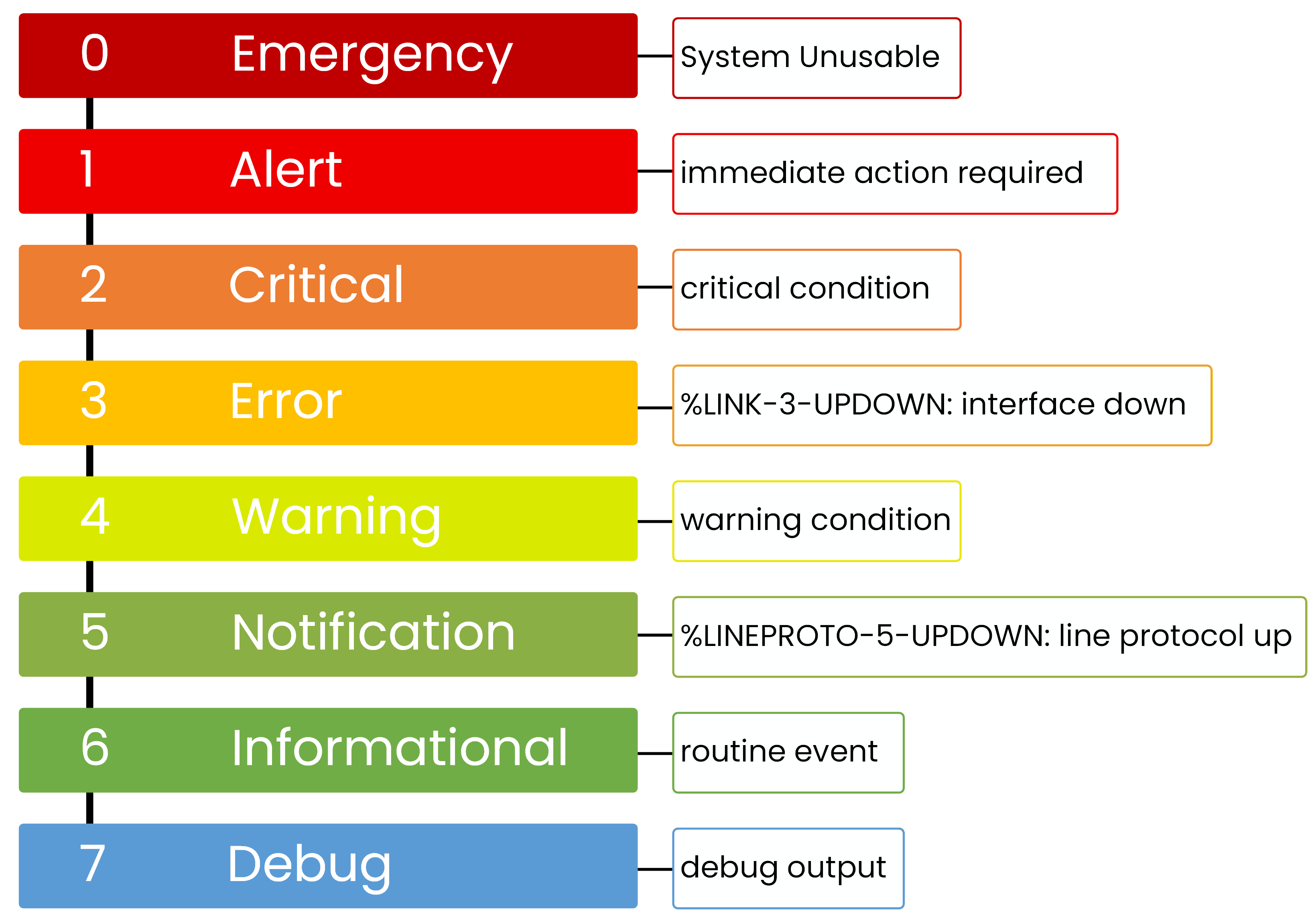 The 8 syslog severity levels from emergency level 0 down to debug level 7 with example messages for each