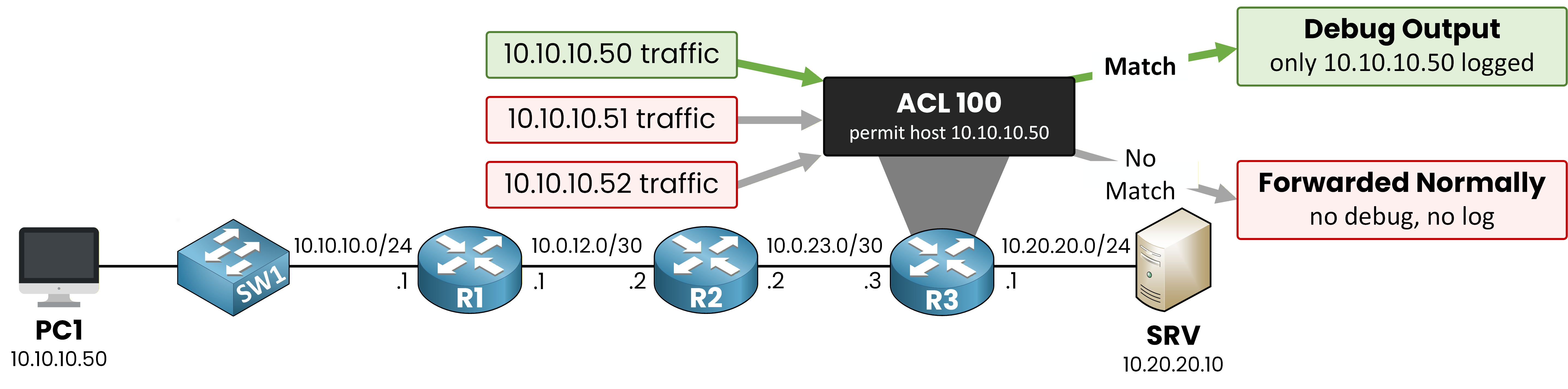 Three traffic flows enter the router but only the one matching the ACL produces debug output, others are forwarded normally without logs