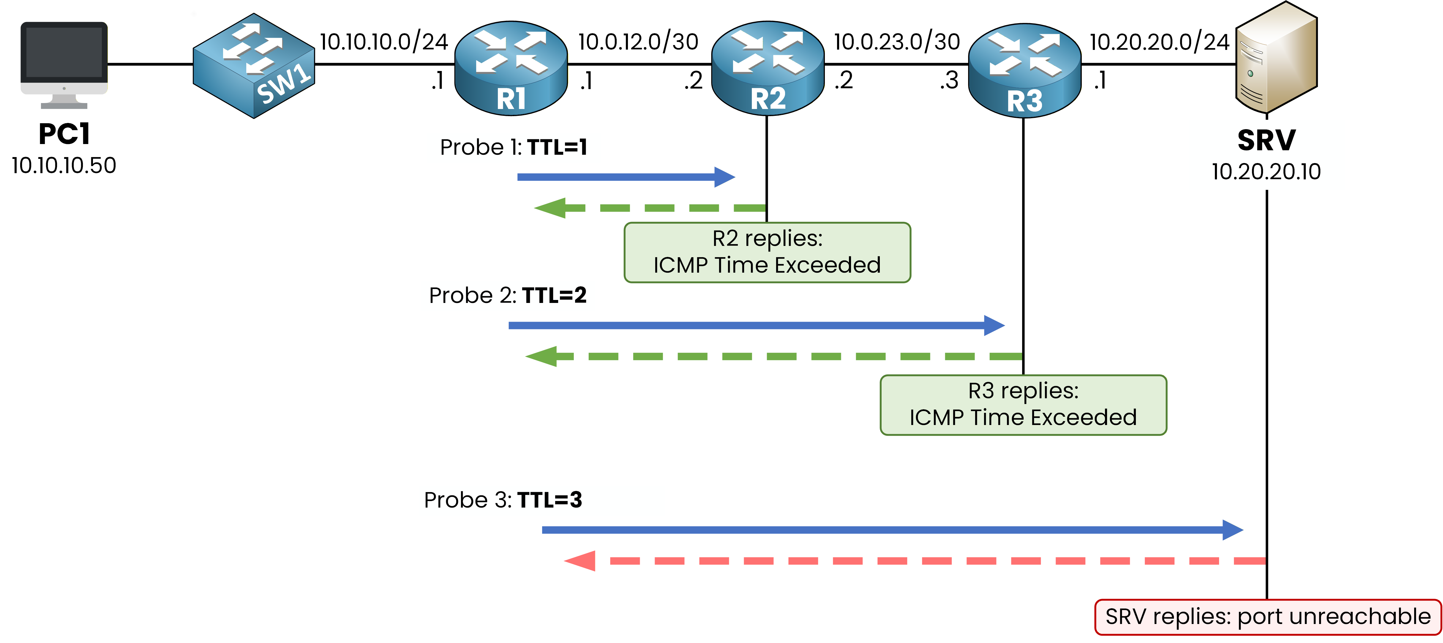Three traceroute probes with TTL 1, 2, and 3 each expire on a successive router which replies with TTL exceeded, the last probe reaches SRV