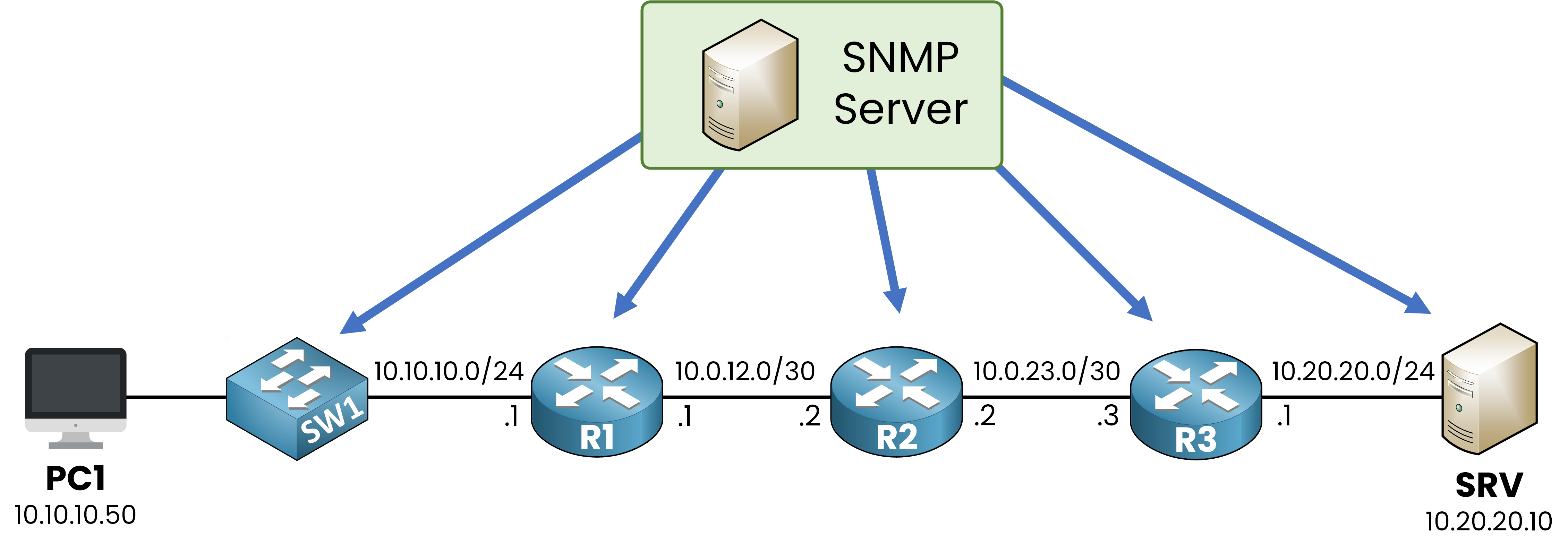 SNMP server polling all network devices: SW1, R1, R2, R3, SRV with arrows pointing to each