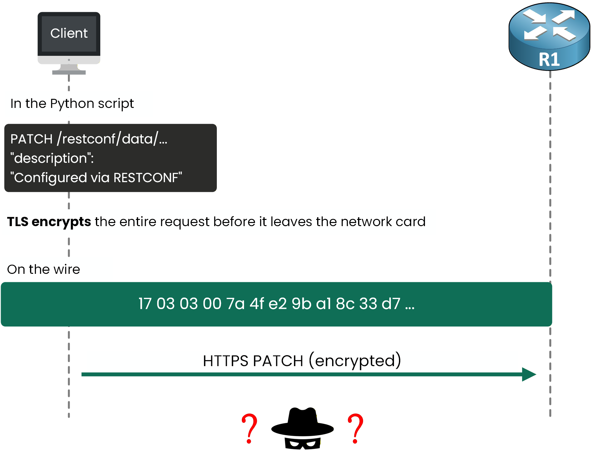 PATCH payload with description Configured via RESTCONF in clear text becomes encrypted bytes 17 03 03 00 7a 4f e2 9b on the wire