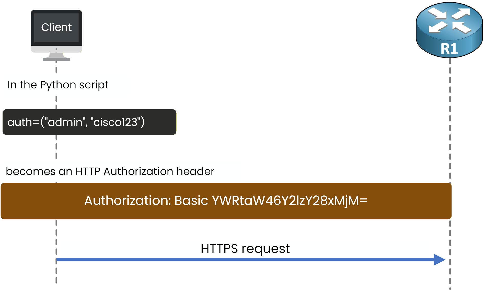 Python auth tuple becomes the HTTP Authorization Basic header sent from Client to R1