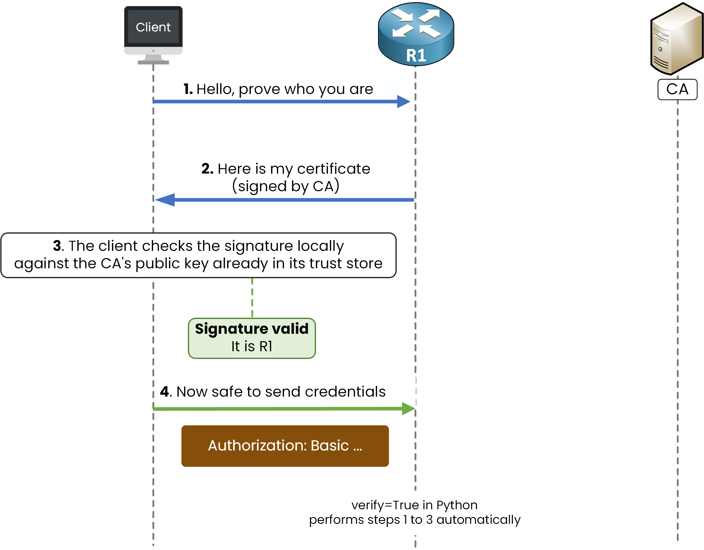 rest api security certificate validation