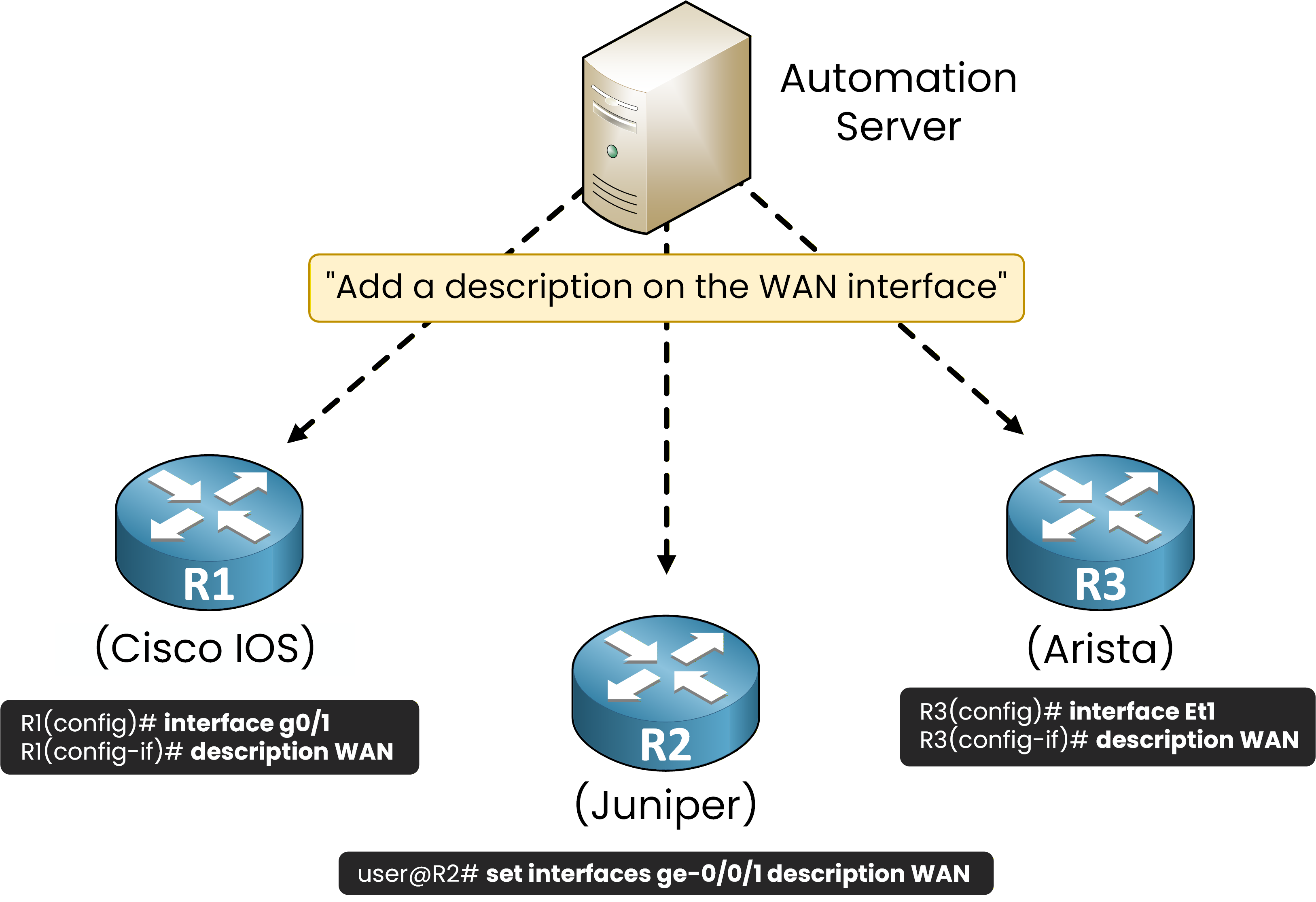 Automation server connected to three routers from different vendors showing three incompatible CLI syntaxes for the same task