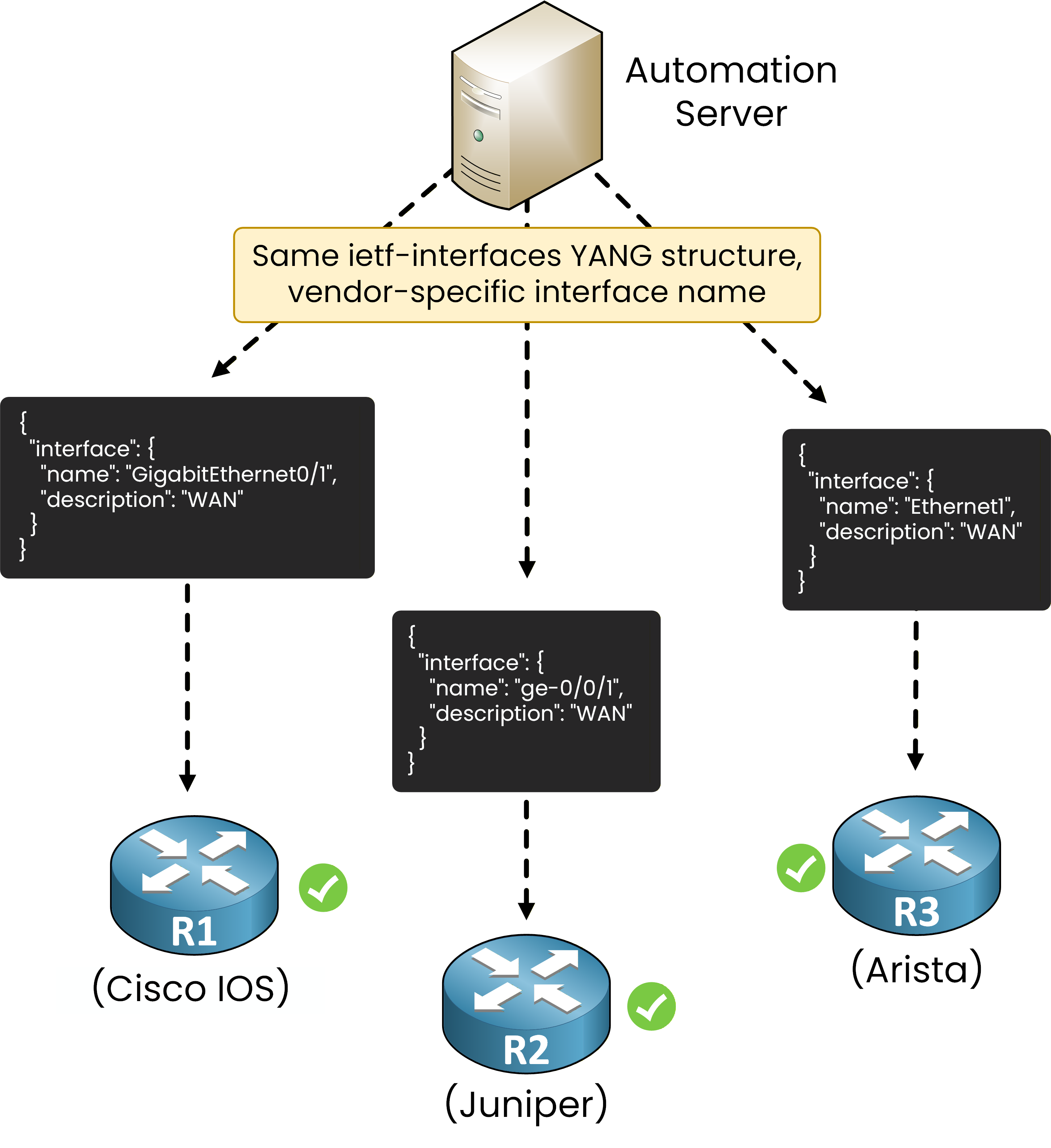 An automation server sending one JSON payload based on the ietf-interfaces YANG model that successfully applies on all three vendor routers