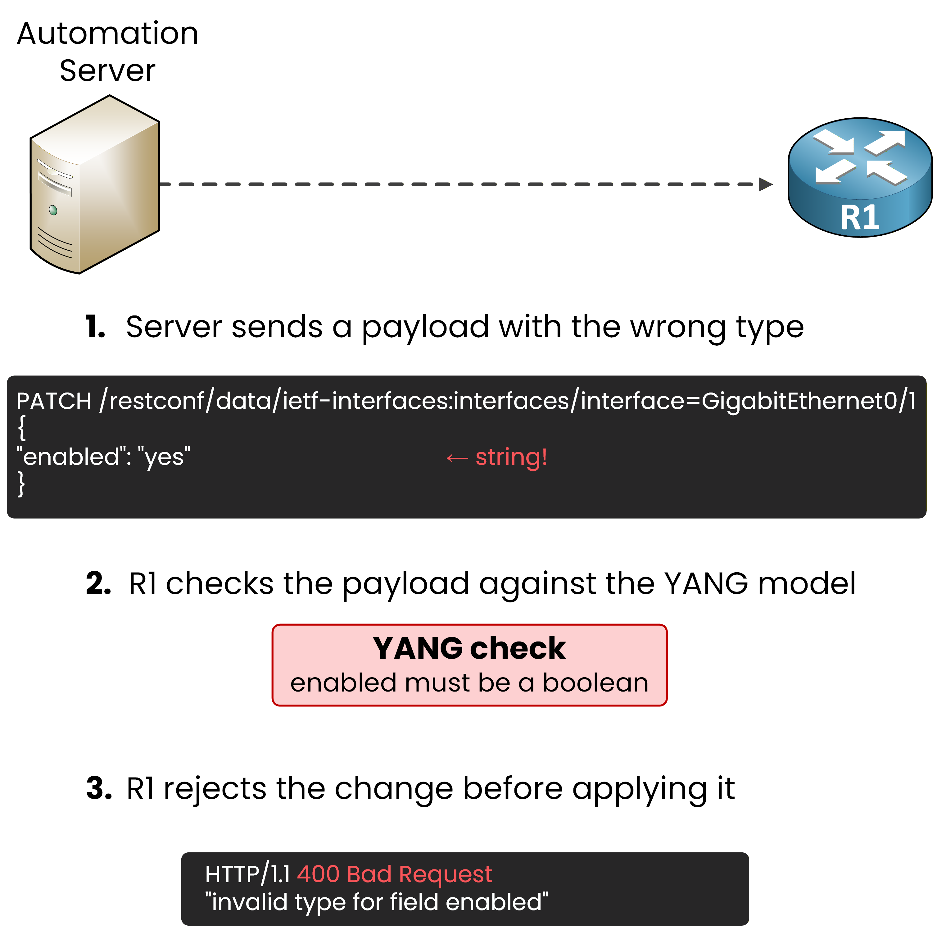 An automation server sends a PATCH with the value enabled set to the string yes, R1 validates against the YANG model and returns HTTP 400 Bad Request with an invalid type error