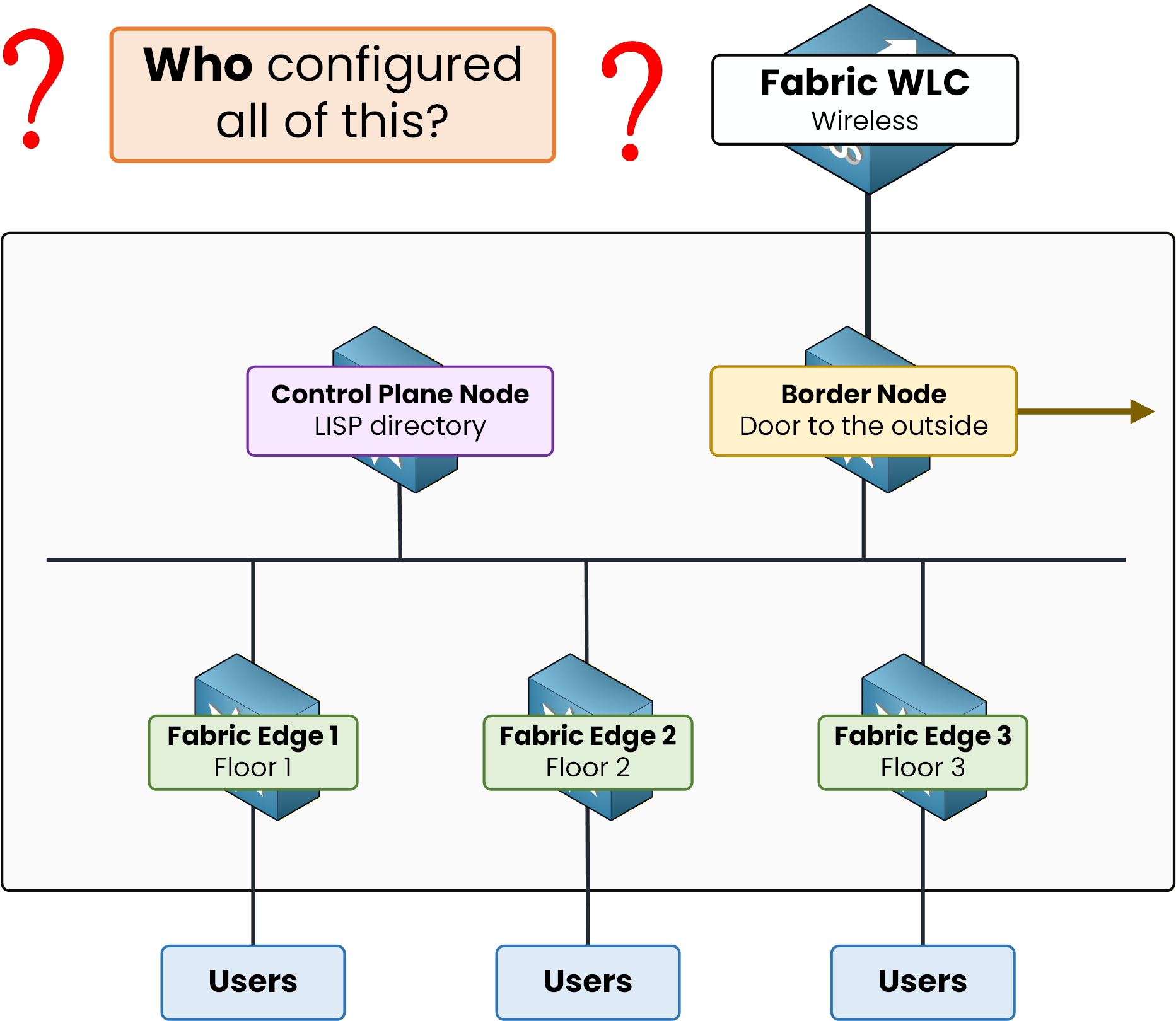 SD-Access fabric with PC1 reaching PC3, but no admin in sight
