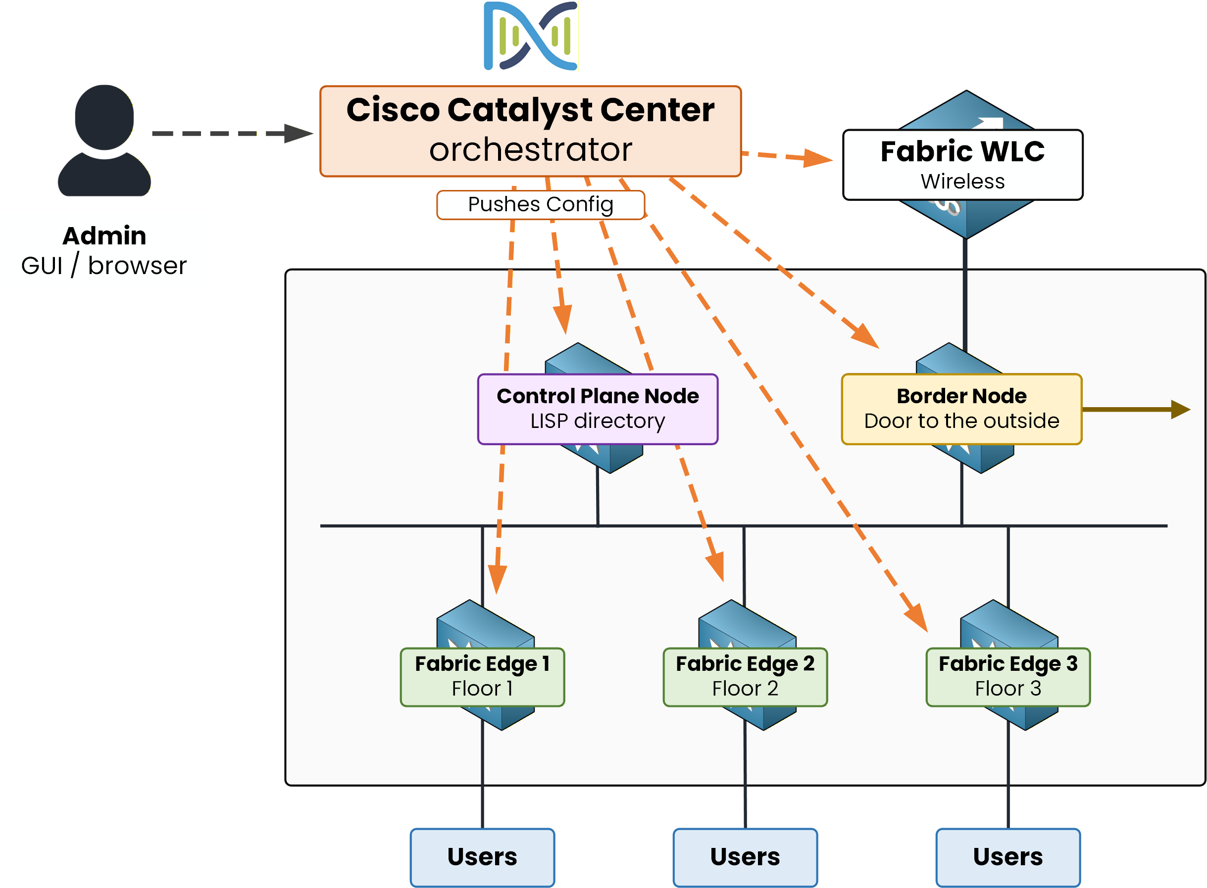 Catalyst Center on top, pushing config to every fabric device