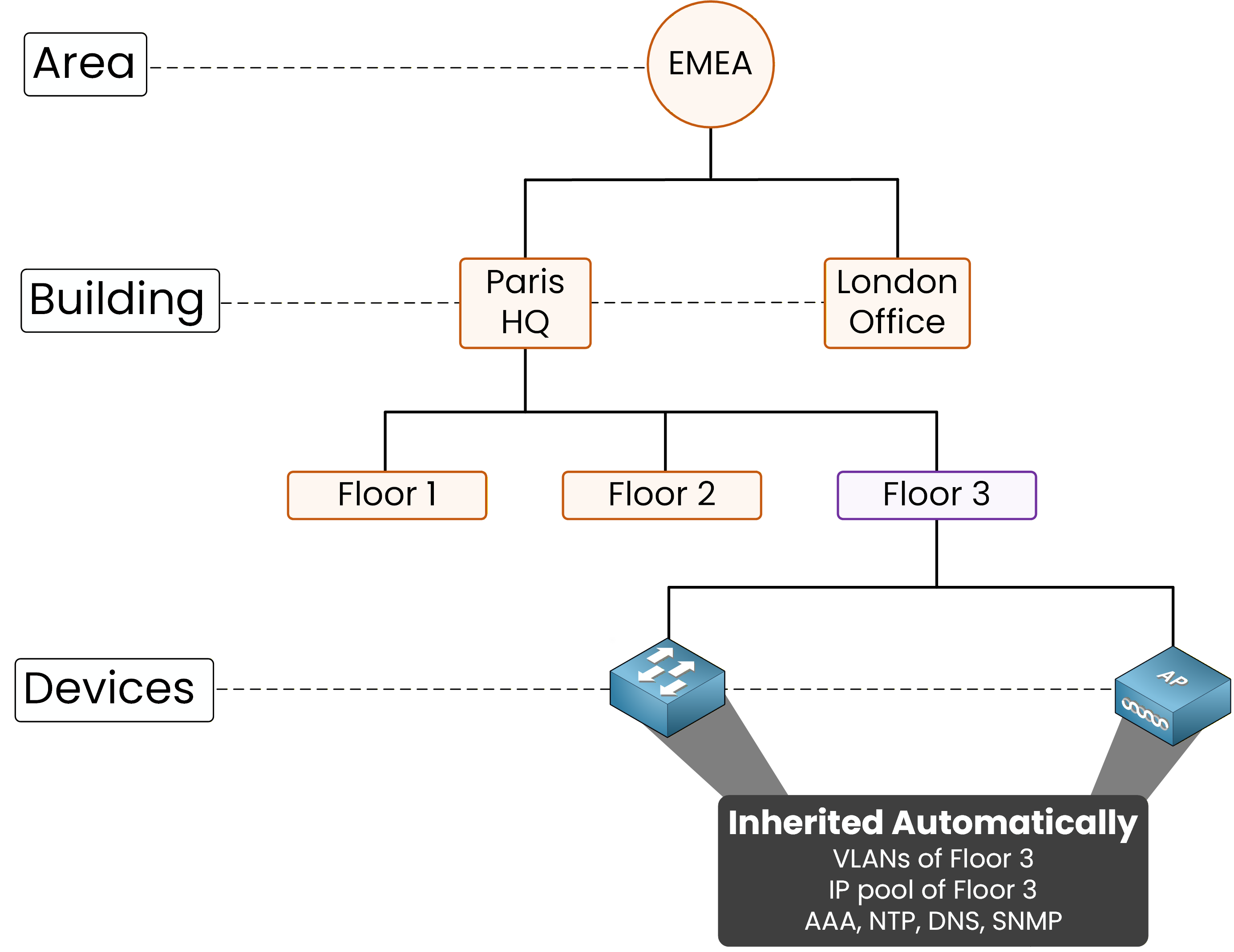 Site hierarchy tree from EMEA to Floor 3, with a switch and AP inheriting Floor 3 settings