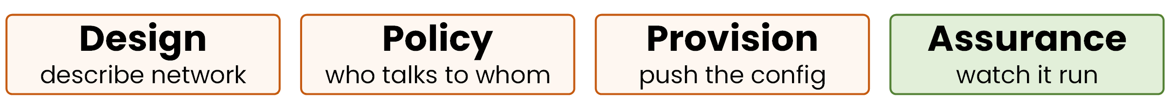 Design, Policy, Provision, Assurance shown as four blocks in sequence
