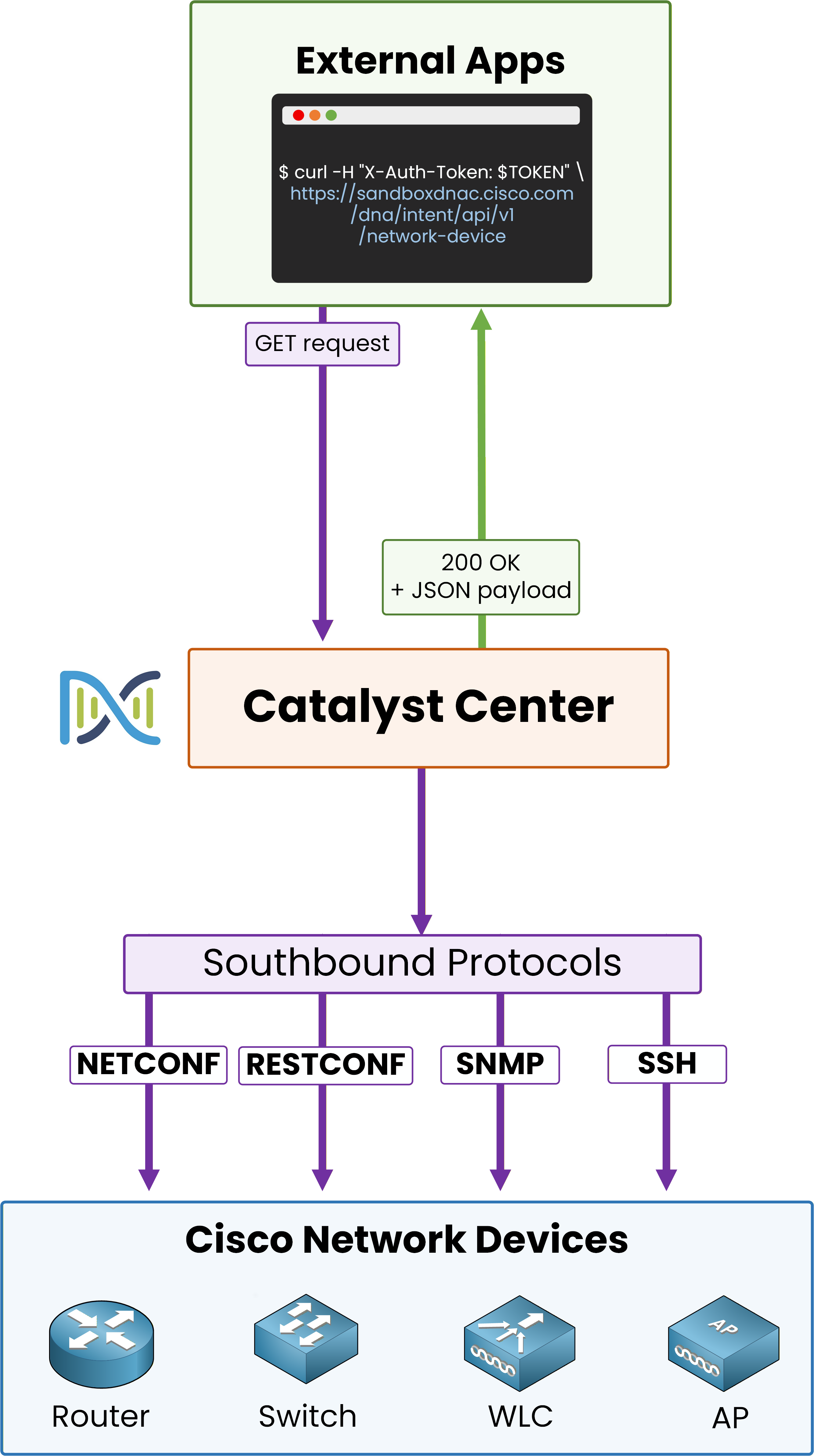 Catalyst Center reaches network devices via four southbound protocols: NETCONF, RESTCONF, SNMP, SSH