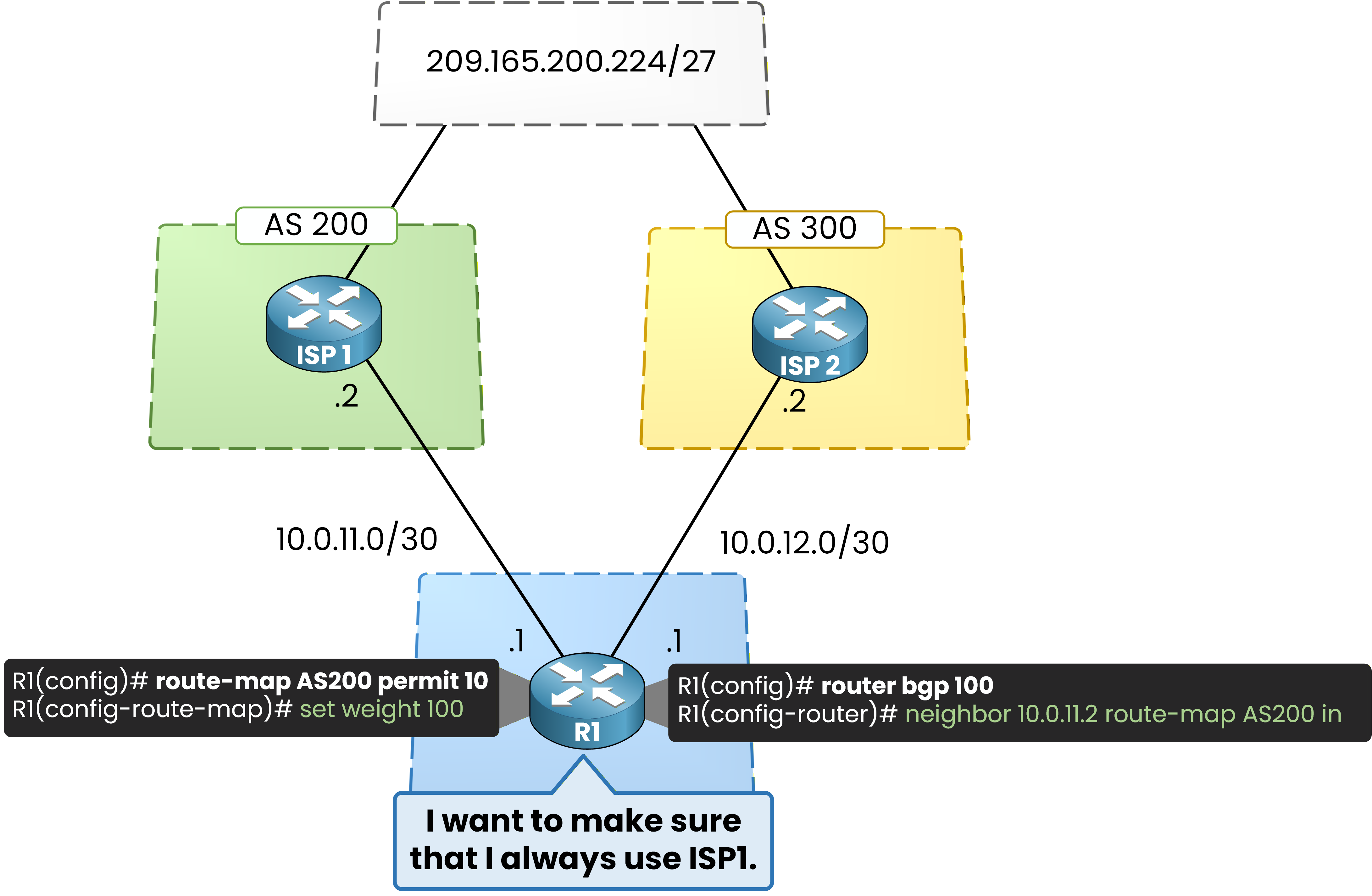 BGP weight attribute configuration example Cisco