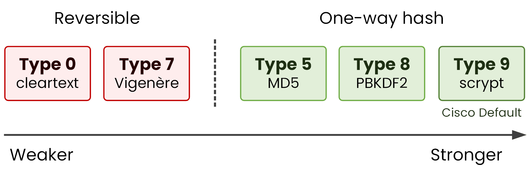 Cisco IOS password types 0 to 9 from weakest to strongest