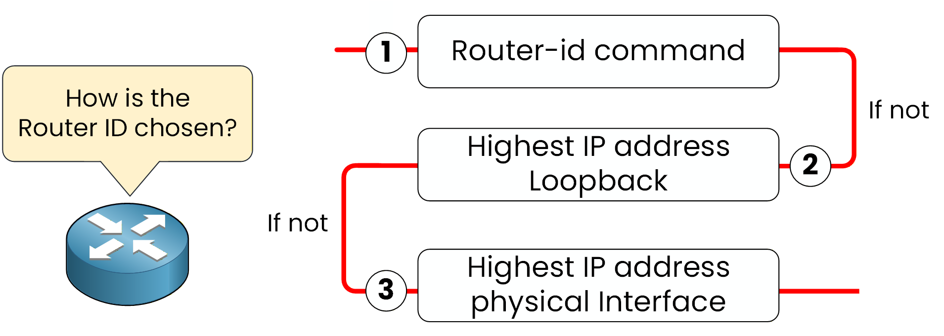 This image shows how the Router ID is chosen in OSPF, step by step