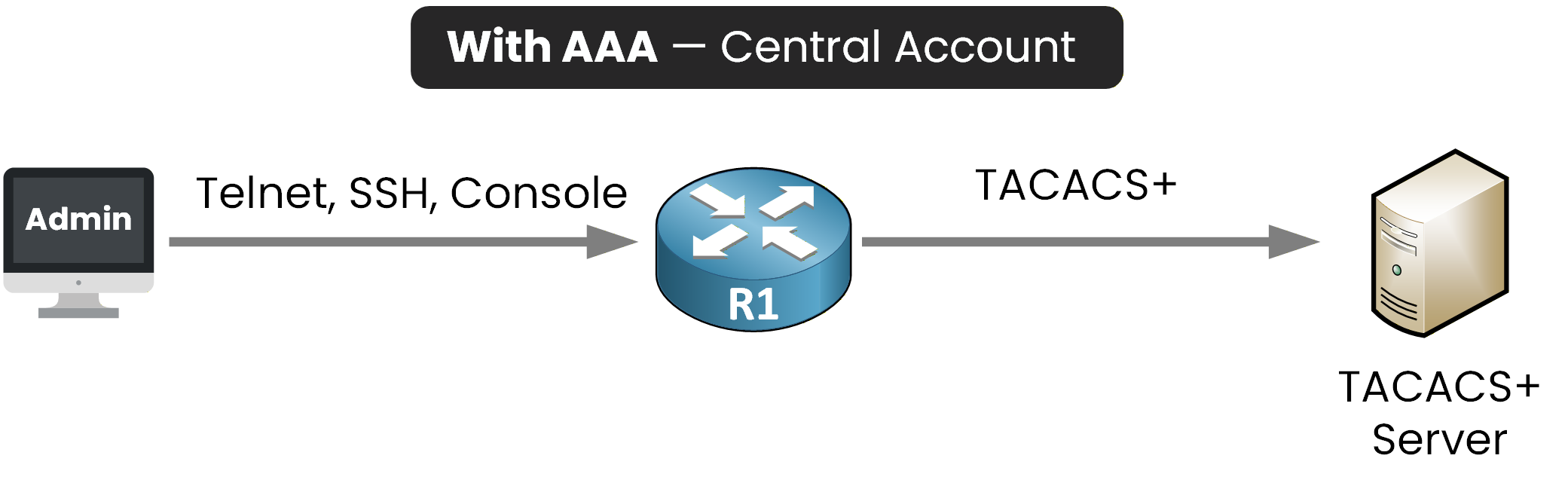 Admin SSH login to R1 forwarded to the TACACS+ server