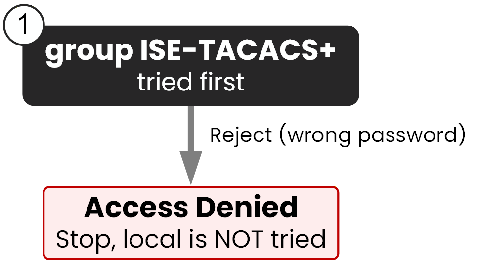 AAA method list: the TACACS+ server answers with a reject, the chain stops and access is denied