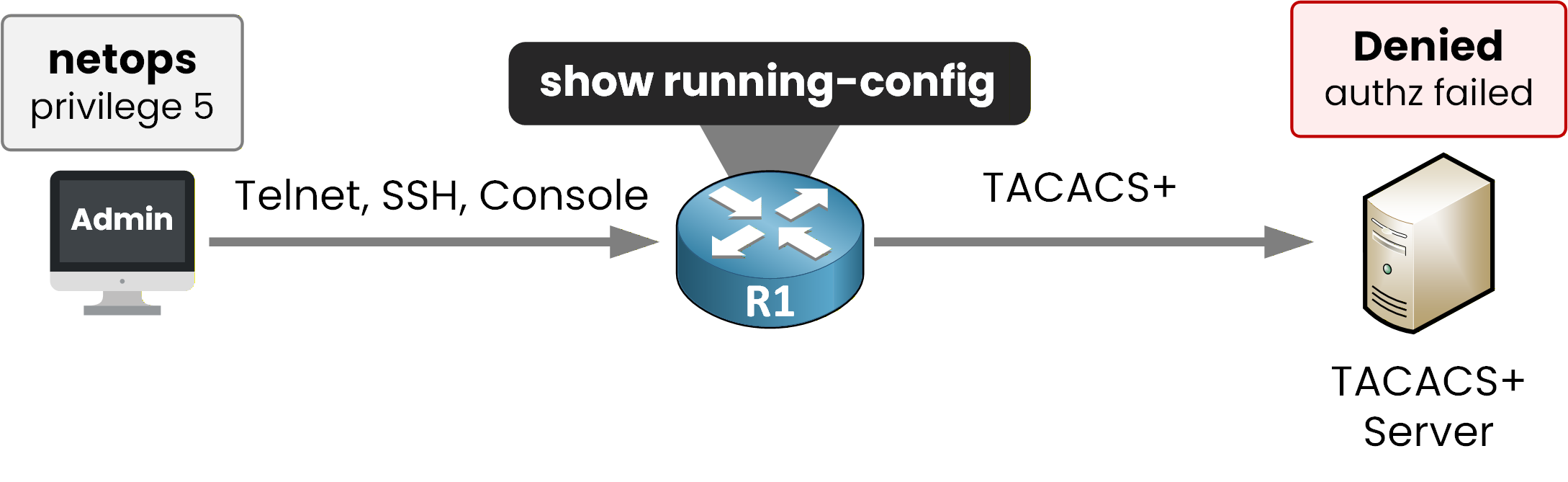 TACACS+ authorization denying the netops account a privilege 15 command at privilege 5