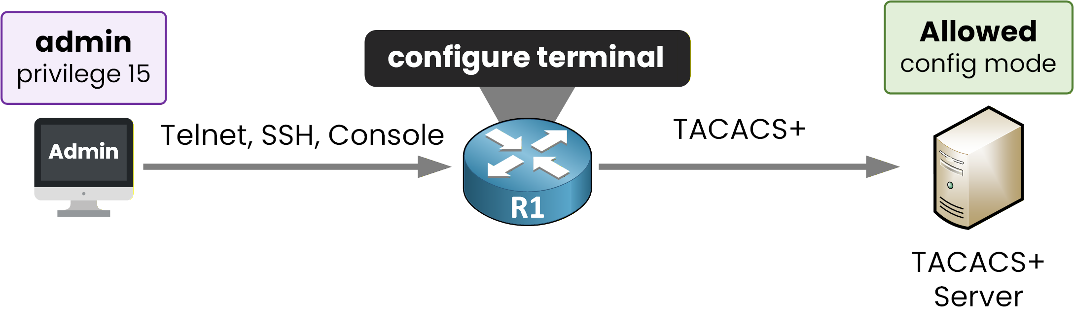 TACACS+ authorization allowing the admin account to run a privilege 15 command
