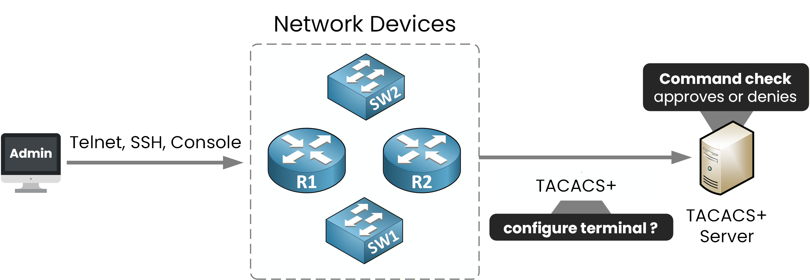 Admin managing Cisco network devices over SSH while a TACACS+ server checks and authorizes each command