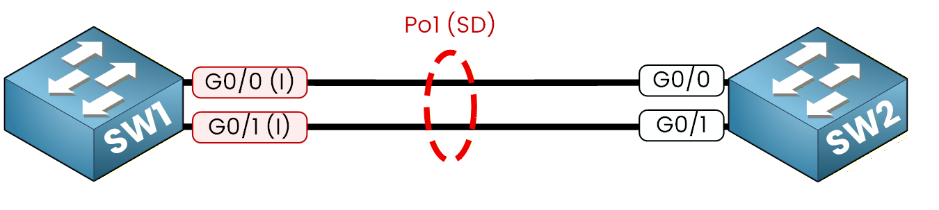 Port-channel Po1 down with both EtherChannel members in stand-alone I mode