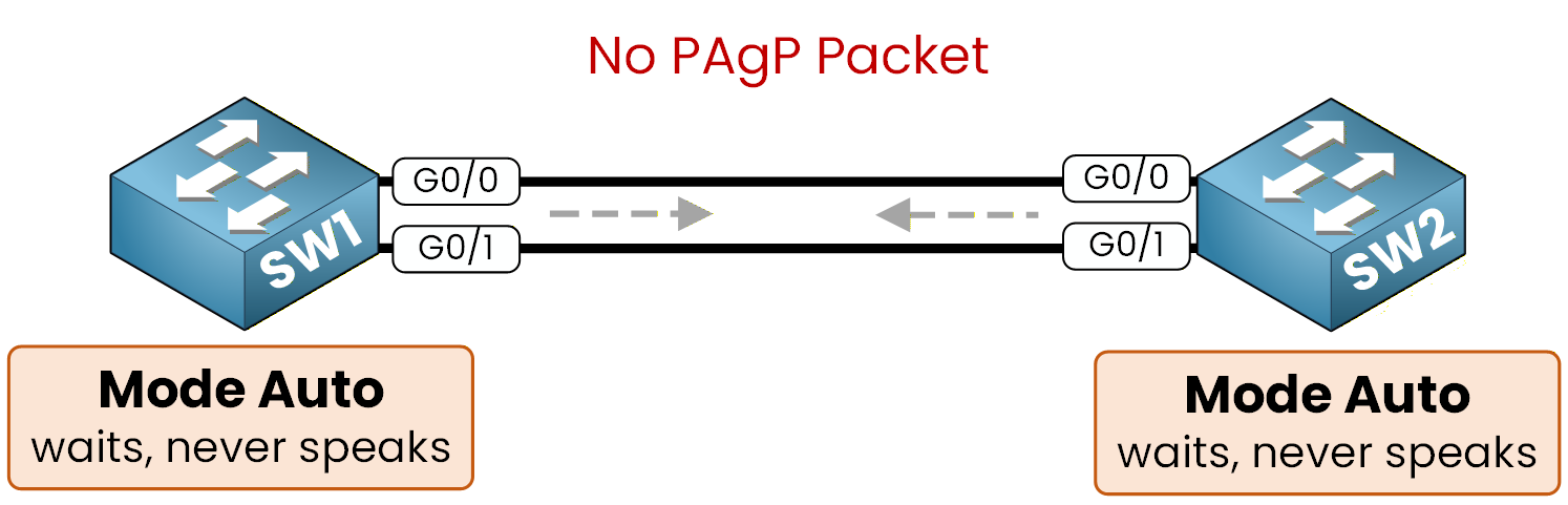 PAgP mode auto on both switches, no PAgP packet sent, the EtherChannel never forms