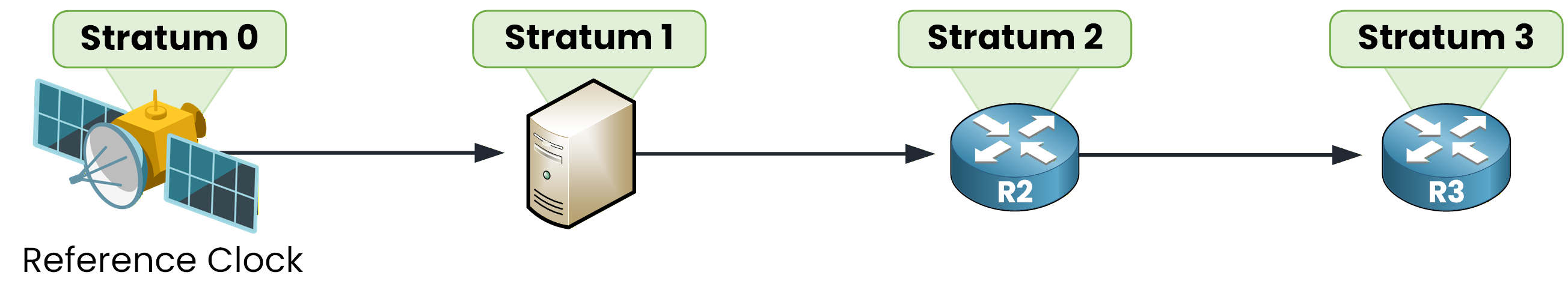NTP stratum chain: a stratum 0 reference clock feeds a stratum 1 server, which feeds R2 at stratum 2, which feeds R3 at stratum 3