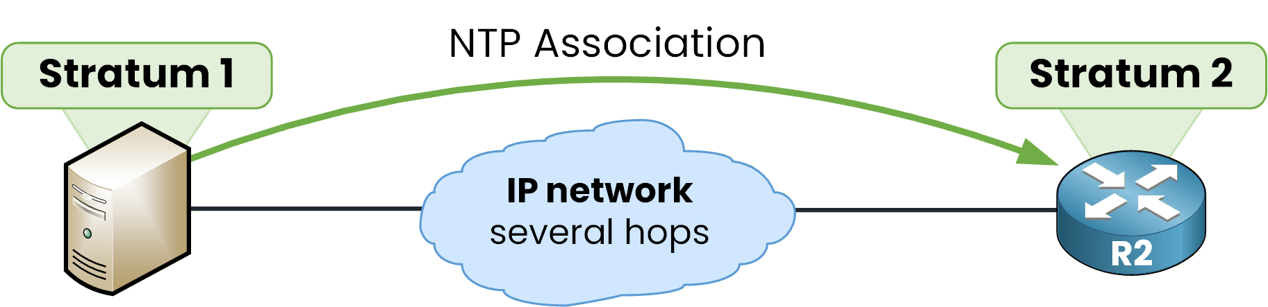 R2 reaches its stratum-1 server across an IP network of several hops but stays stratum 2 because the NTP association is direct