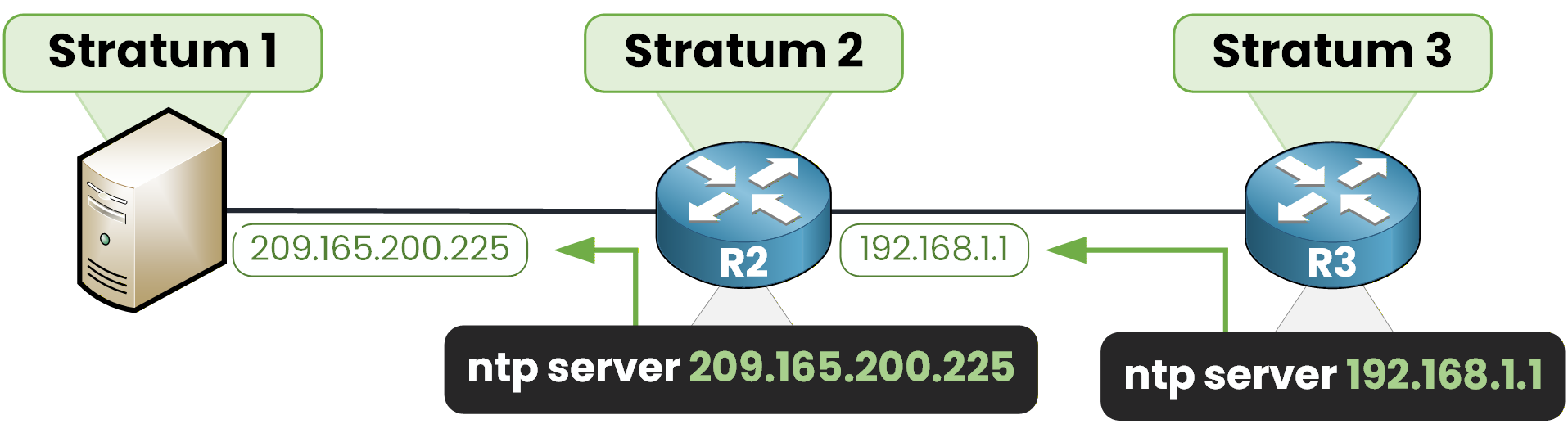 NTP configuration topology: a stratum 1 server at 209.165.200.225, R2 set with ntp server 209.165.200.225 at stratum 2, and R3 set with ntp server 192.168.1.1 at stratum 3