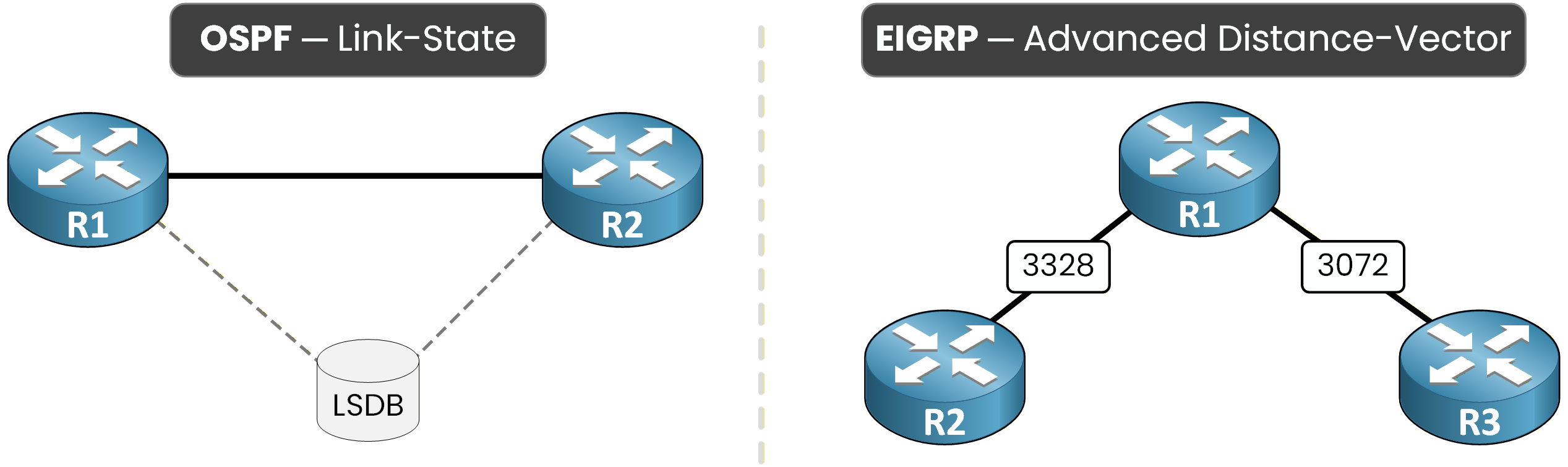 OSPF link-state shares an identical LSDB on every router while EIGRP advanced distance-vector learns routes from its neighbors