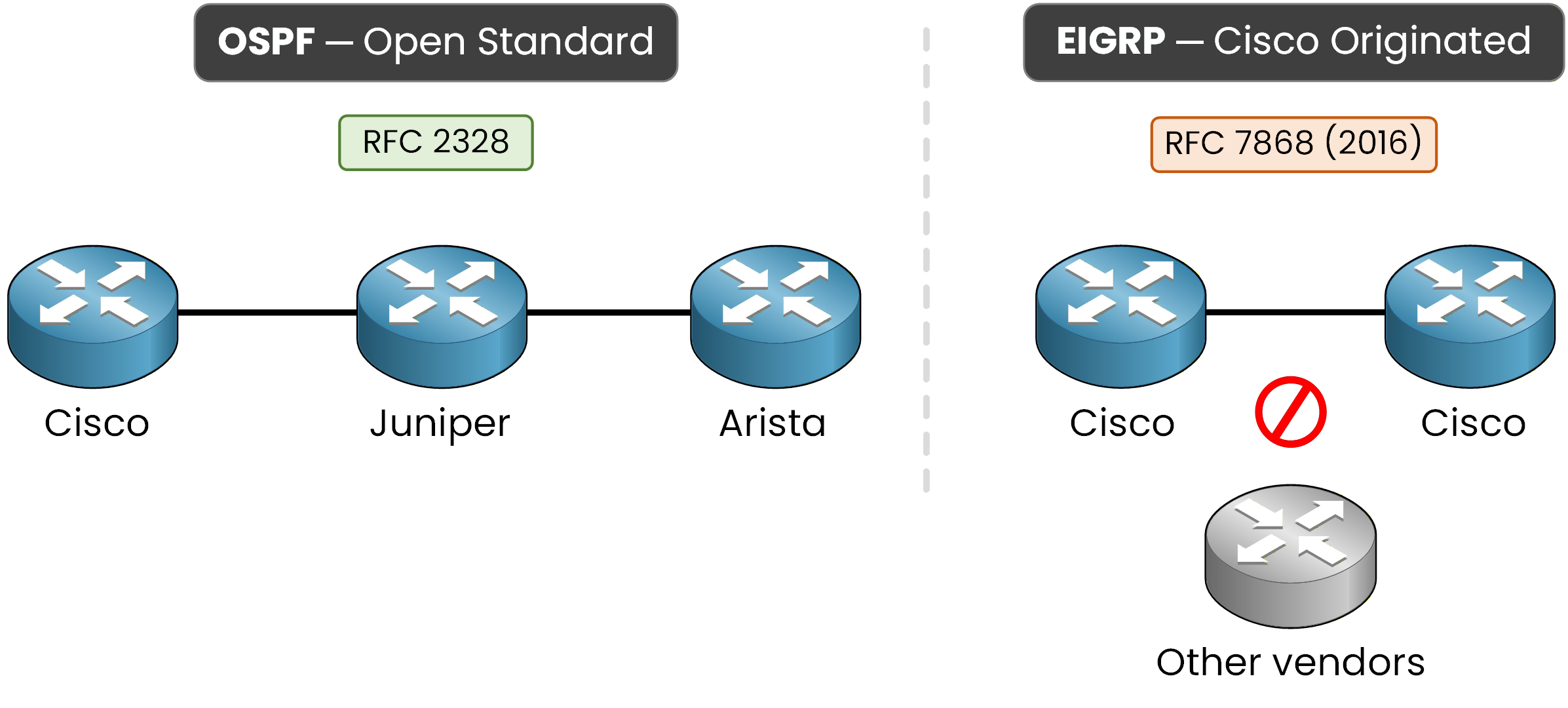 OSPF is an open standard from RFC 2328 that runs on multiple vendors while EIGRP is Cisco-originated and was opened as RFC 7868