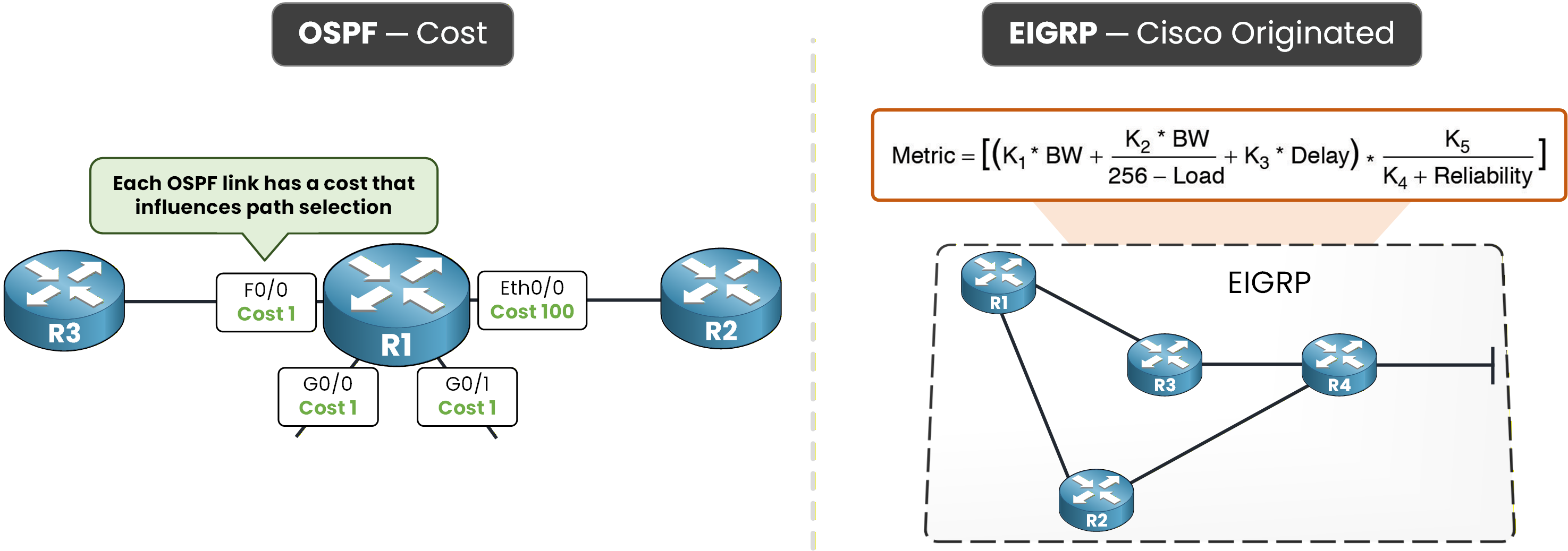 OSPF cost derived from interface bandwidth compared with the EIGRP composite metric based on bandwidth and delay