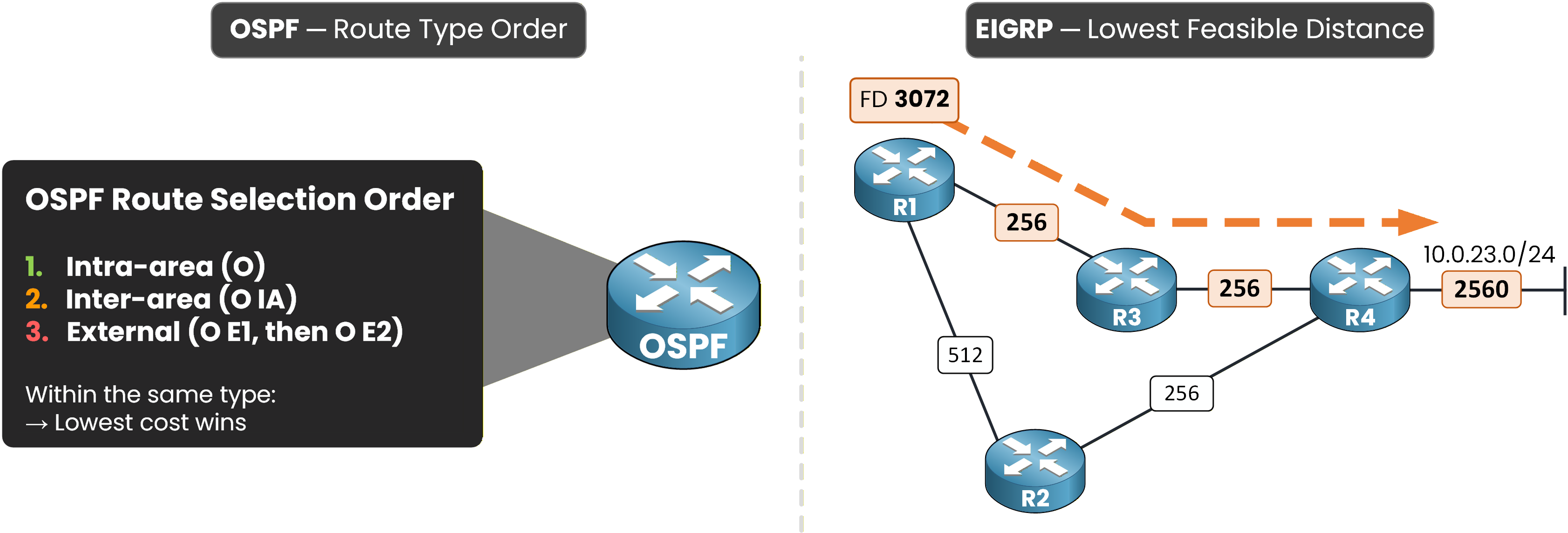 OSPF selects a route by type first (intra-area, inter-area, then external) while EIGRP installs the path with the lowest feasible distance