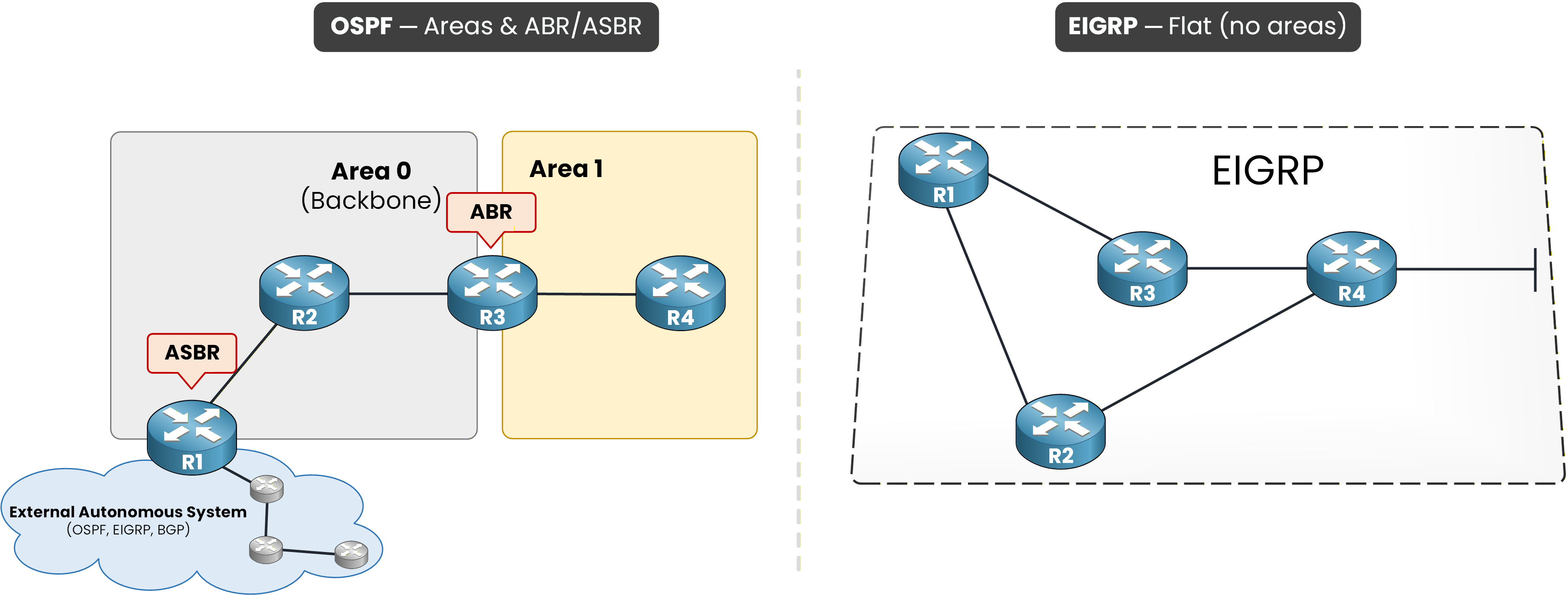 OSPF organizes the network into areas around a backbone with an ABR and an ASBR while EIGRP runs one flat domain with no areas