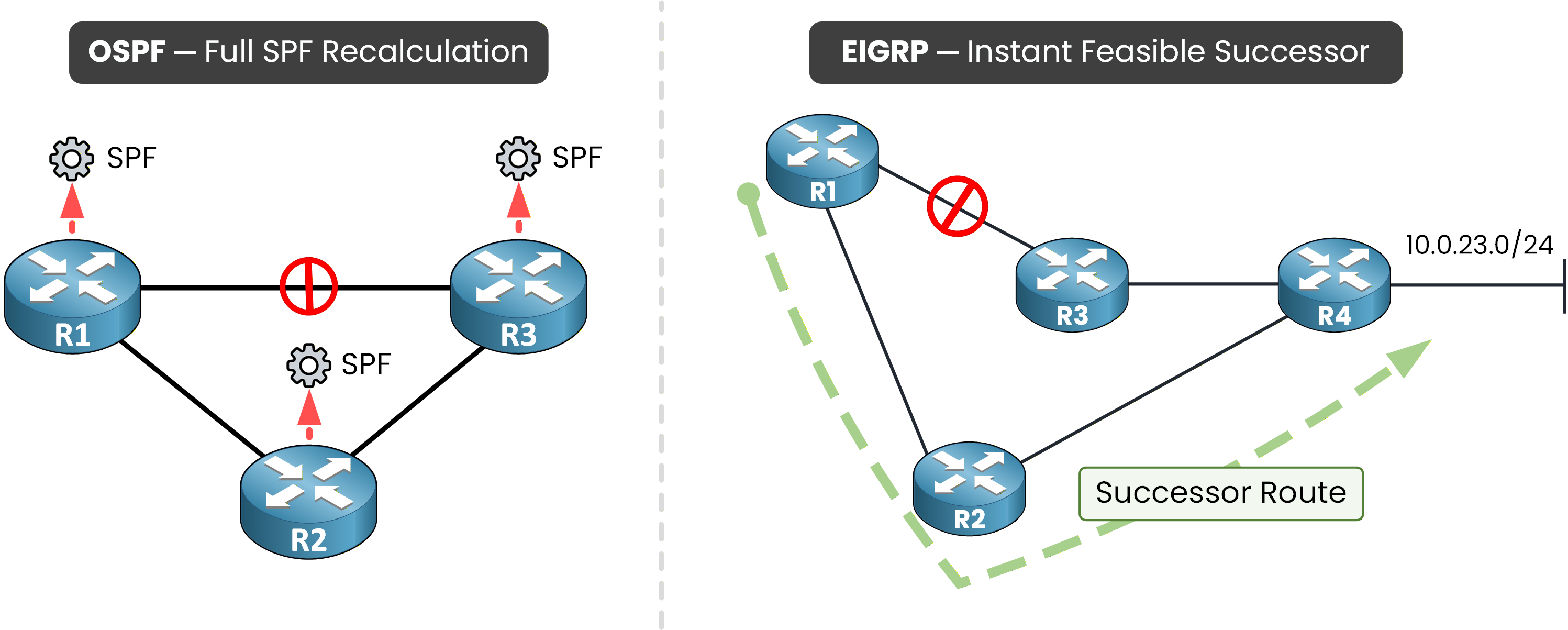OSPF reruns SPF across the whole area after a link failure while EIGRP switches instantly to a feasible successor and stays passive