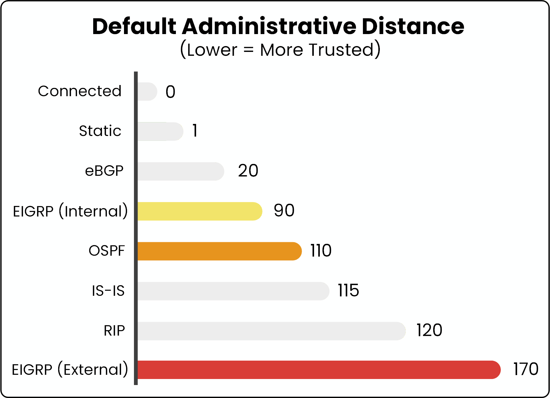 The same prefix learned via EIGRP at administrative distance 90 wins over OSPF at 110, with EIGRP external routes at 170