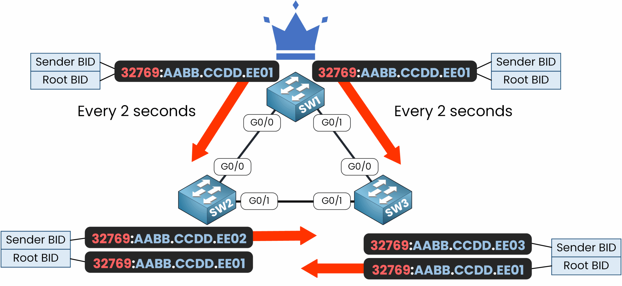 Spanning Tree Protocol diagram showing BPDU Hello Timer intervals sent by the Root Bridge every 2 seconds.