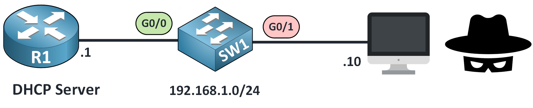 Diagram explaining DHCP Snooping rate limiting with a switch protecting against DHCP flood attacks